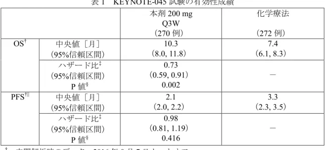 表 1 KEYNOTE-045 試験の有効性成績  本剤 200 mg  Q3W  （270 例）  化学療法 （272 例）  OS † 中央値［月］ （95%信頼区間）  10.3  （8.0, 11.8）  7.4  （6.1, 8.3）  ハザード比 ‡ （95%信頼区間）  P 値 § 0.73  （0.59, 0.91） 0.002  － PFS †|| 中央値［月］ （95%信頼区間）  2.1  （2.0, 2.2）  3.3  （2.3, 3.5）  ハザード比 ‡ （95%信頼区間）  